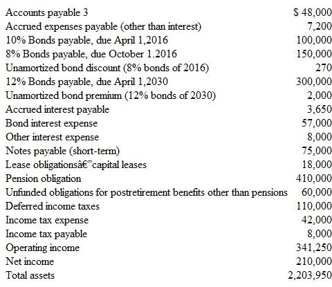 Reporting Liabilities in a Balance Sheet The following items were taken from the accounting records of Nevada Utility Company for the year ended December 31, 2015 (dollar amounts are in thousands):     Other Information  1. The 10 percent bonds due in April 2016 will be refinanced in March 2016 through the issuance of $125,000 in 9 percent, 20-year bonds payable. 2. The 8 percent bonds due October 1, 2016, will be repaid entirely from a bond sinking fund. 3. Nevada Utility is committed to total lease payments of $11,000 in 2016. Of this amount, $6,000 is applicable to operating leases, and $5,000 to capital leases. Payments on capital leases will be applied as follows: $2,000 to interest expense and $3,000 to reduction in the capitalized lease payment obligation. 4. Nevada Utility's pension plan is fully funded with an independent trustee. 5. The obligation for postretirement benefits other than pensions consists of a commitment to maintain health insurance for retired workers. During 2016, Nevada Utility will fund $16,000 of this obligation. 6. The $8,000 in income taxes payable relates to income taxes levied in 2015 and must be paid on or before March 15, 2016. No portion of the deferred tax liability is regarded as a current liability. Instructions  a. Using this information, prepare the current liabilities and long-term liabilities sections of Nevada Utility Company's classified balance sheet as of December 31, 2015. (Within each classification, items may be listed in any order.) b. Explain briefly how the information in each of the six numbered paragraphs affected your presentation of the company's liabilities. c. Compute as of December 31, 2015, the company's ( 1 ) debt ratio and ( 2 ) interest coverage ratio. d. Solely on the basis of information stated in this problem, indicate whether this company appears to be an outstanding, medium, or poor long-term credit risk. State specific reasons for your conclusion.
