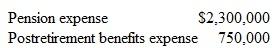 Pension Plans At the end of the current year, Eastern Electric received the following information from its actuarial firm:     The pension plan is fully funded. Eastern Electric has funded only 40% of the nonpension postretirement benefits this year. a. Prepare the journal entry to summarize pension expense for the entire year. b. Prepare the journal entry to summarize the nonpension postretirement benefits expense for the entire year. c. If the company becomes illiquid in future years, what prospects, if any, do today's employees have of receiving the pension benefits that they have earned to date? d. Does the company have an ethical responsibility to fully fund its nonpension postretirement benefits?