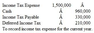 Deferred Income Taxes The following journal entry summarizes for the current year the income tax expense of Sophie's Software Warehouse:     Of the deferred income taxes, only $30,000 is classified as a current liability. a. Define the term deferred income tax.  b. What is the amount of income tax that the company has paid or expects to pay in conjunction with its income tax return for the current year? c. Illustrate the allocation of the liabilities shown in the above journal entry between the classifications of current liabilities and long-term liabilities.