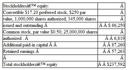 Quanex Corporatio n is a publicly owned company. The following information is excerpted from a recent balance sheet. Dollar amounts (except for per share amounts) are stated in thousands.    Instructions  From this information, answer the following questions: a. How many shares of common stock have been issued? b. What is the total amount of the annual dividends paid to preferred stockholders?  c. What is the total amount of paid-in capital?  d. What is the book value per share of common stock?  e. Briefly explain the advantages and disadvantages to Quanex of being publicly owned rather than operating as a closely held corporation.  f. What is meant by the term convertible used in the caption of the preferred stock? Is there any more information that investors need to know to evaluate this conversion feature?  g. Assume that the preferred stock currently is selling at $248 per share. Does this provide a higher or lower dividend yield than an 8 percent, $50 par value preferred with a market price of $57 per share? Show computations (round to the nearest tenth of 1 percent). Explain why one preferred stock might yield less than another.