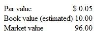 Par, Book, and Market Values Whitaker Video is the producer of popular video games. Recently, an investment service published the following per-share amounts relating to the company's only class of stock:     Instructions  a. Without reference to dollar amounts, explain the nature and significance of par value, book value, and market value.  b. Comment on the relationships, if any, among the per-share accounts shown for the company. What do these amounts imply about Brain and its operations? Comment on what these amounts imply about the security of creditors' claims against the company.