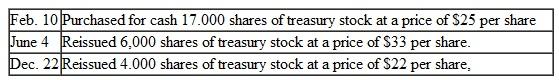 Johnston. Inc.. engaged in the following transactions involving treasury stock:    a. Prepare general journal entries to record these transactions.  b. Compute the amount of retained earnings that should be restricted because of the treasury stock still owned at December 31.  c. Does a restriction on retained earnings affect the dollar amount of retained earnings reported in the balance sheet Explain briefly.