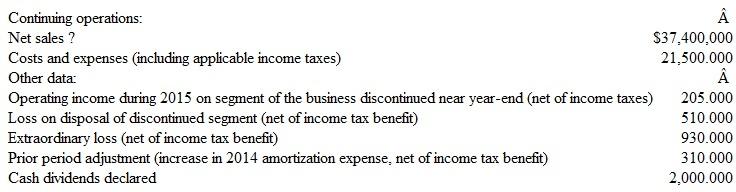 Format of an Income Statement and a Statement of Retained Earnings Shown below are data relating to the operations of Beach, Inc., during 2015.     Instructions  a. Prepare a condensed income statement for 2015, including earnings per share statistics. Beach, Inc., had 200,000 shares of $1 par value common stock and 100,000 shares of $6, $100 par value preferred stock outstanding throughout the year. b. Prepare a statement of retained earnings for the year ended December 31, 2015. As originally reported, retained earnings at December 31, 2014, amounted to $10,700,000. c. Compute the amount of cash dividend per share of common stock declared by the board of directors for 2015. Assume no dividends in arrears on the preferred stock. d. Assume that 2016 earnings per share is a single figure and amounts to $75. Assume also that there are no changes in outstanding common or preferred stock in 2016. Do you consider the $75 earnings per share figure in 2016 to be a favorable or unfavorable statistic in comparison with 2015 performance? Explain.