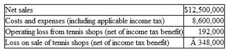 During the current year, Sports +, Inc., operated two business segments: a chain of surf and dive shops and a small chain of tennis shops. The tennis shops were not profitable and were sold near year-end to another corporation. Sports + operations for the current year are summarized below. The first two captions, Net sales and Costs and expenses, relate only to the company's continuing operations.    The company had 182,000 shares of a single class of capital stock outstanding throughout the year. a. Prepare a condensed income statement for the year. At the bottom of the statement, show any appropriate earnings per share figures. (A condensed income statement is illustrated in Exhibit 12-2.) b. Which earnings per share figure in part a do you consider most useful in predicting future operating results for Sports +. Inc.? Why?