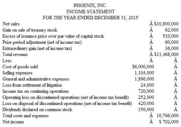Reporting Unusual Events: A Comprehensive Problem The income statement below was prepared by a new and inexperienced employee in the accounting department of Phoenix, Inc., a business organized as a corporation.     Instructions  a. Prepare a corrected income statement for the year ended December 31, 2015, using the format illustrated in Exhibit 12-2. Include at the bottom of your income statement all appropriate earnings-per-share figures. Assume that throughout the year the company had outstanding a weighted average of 180,000 shares of a single class of capital stock. b. Prepare a statement of retained earnings for 2015. (As originally reported, retained earnings at December 31, 2014, amounted to $2,175,000.) c. What does the $62,000 gain on sale of treasury stock represent? How would you report this item in Phoenix's financial statements at December 31, 2015? EXHIBIT 12-2 Earnings Per Share Presentation   