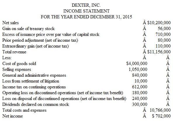 Reporting Unusual Events: A Comprehensive Problem The income statement below was prepared by a new and inexperienced employee in the accounting department of Dexter, Inc., a business organized as a corporation:     Instructions  a. Prepare a corrected income statement for the year ended December 31, 2015, using the format illustrated in Exhibit 12-2. Include at the bottom of your income statement all appropriate earnings per share figures. Assume that throughout the year the company had outstanding a weighted average of 500,000 shares of a single class of capital stock. b. Prepare a statement of retained earnings for 2015. (As originally reported, retained earnings at December 31, 2014, amount to $3,200,000.) c. What does the $56,000 Gain on sale of treasury stock represent? How would you report this item in Dexter's financial statements at December 31, 2015? EXHIBIT 12-2 Earnings Per Share Presentation   