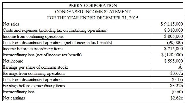Reporting Unusual Events: A Comprehensive Problem The income statement below was prepared by a new and inexperienced employee in the accounting department of Dexter, Inc., a business organized as a corporation:     Instructions  a. Prepare a corrected income statement for the year ended December 31, 2015, using the format illustrated in Exhibit 12-2. Include at the bottom of your income statement all appropriate earnings per share figures. Assume that throughout the year the company had outstanding a weighted average of 500,000 shares of a single class of capital stock. b. Prepare a statement of retained earnings for 2015. (As originally reported, retained earnings at December 31, 2014, amount to $3,200,000.) c. What does the $56,000 Gain on sale of treasury stock represent? How would you report this item in Dexter's financial statements at December 31, 2015? EXHIBIT 12-2 Earnings Per Share Presentation   