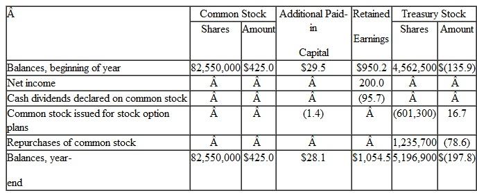 The following information has been excerpted from the statement of stockholders' equity included in a recent annual report of Thompson Supply Company. (Dollar figures are in millions.)    Instructions  Use the information about Thompson Supply to answer the following questions. a. How many shares of common stock are outstanding at the beginning of the year? At the end of the year? b. What was the total common stock dividend declared during the presented year? Thompson's annual report disclosed that the common stock dividend during that year was $1.23 per share. Approximately how many shares of common stock were entitled to the $1.23 per share dividend during the year? Is this answer compatible with your answers in part a? c. The statement presented indicates that, common stock was both issued and repurchased during the year, yet the number of common shares shown and the common stock amount (first and second columns) did not change from the beginning to the end of the year. Explain. d. What was the average price per share Thompson paid to acquire the treasury shares held at the beginning of the year? e. Was the aggregate issue price of the 601.300 treasury shares issued during the year for stock option plans higher or lower than the cost Thompson paid to acquire those treasury shares? (Hint: Analyze (he impact on Additional Paid-in Capital.) f. What was the average purchase price per share paid by Thompson to acquire treasury shares during the current year ? g. In its annual report, Thompson disclosed that the (weighted) average number of common shares outstanding during the year was 77,500,000. In part a above, you determined the number of common shares outstanding as of the end of the year. Which figure is used in computing earnings per share ? Which is used in computing book value per share ?