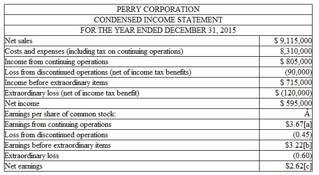 Reporting an Extraordinary Item For the year ended December 31, Southern Supply had net sales of $3,875,000, costs and other expenses (including income tax) of $3,100,000, and an extraordinary gain (net of income tax) of $210,000. a. Prepare a condensed income statement (including earnings per share), assuming that 620,000 shares of common stock were outstanding throughout the year. (A condensed income statement is illustrated in Exhibit 12-2.) b. Which earnings per share figure is used in computing the price-earnings ratio for Southern Supply reported in financial publications such as The Wall Street Journal? Explain briefly. EXHIBIT 12-2 Earnings Per Share Presentation   