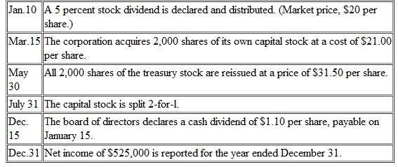 At the beginning of the year, Albers, Inc., has total stockholders' equity of $840,000 and 40,000 outstanding shares of a single class of capital stock. During the year, the corporation completes the following transactions affecting its stockholders' equity accounts:    Instructions  Compute the amount of total stockholders' equity, the number of shares of capital stock outstanding, and the book value per share following each successive transaction. Organize your solution as a three-column schedule with these separate column headings: (1) Total Stockholders' Equity. (2) Number of Shares Outstanding, and (3) Book Value per Share.