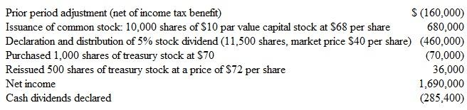 Preparing a Statement of Stockholders' Equity A summary of the transactions affecting the stockholders' equity of Riverton Corporation during the current year follows:     Instructions  a. Prepare a statement of stockholders' equity for the year. Use these column headings and beginning balances. (Notice that all additional paid-in capital accounts are combined into a single column.)     b. What was the overall effect on total stockholders' equity of the 5 percent stock dividend of 11,500 shares? What was the overall effect on total stockholders' equity of the cash dividends declared? Do these two events have the same impact on stockholders' equity? Why or why not?