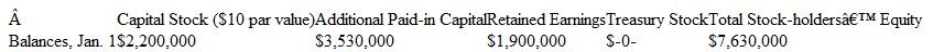 Preparing a Statement of Stockholders' Equity A summary of the transactions affecting the stockholders' equity of Riverton Corporation during the current year follows:     Instructions  a. Prepare a statement of stockholders' equity for the year. Use these column headings and beginning balances. (Notice that all additional paid-in capital accounts are combined into a single column.)     b. What was the overall effect on total stockholders' equity of the 5 percent stock dividend of 11,500 shares? What was the overall effect on total stockholders' equity of the cash dividends declared? Do these two events have the same impact on stockholders' equity? Why or why not?