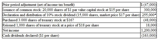 The following is a summary of the transactions affecting the stockholders' equity of Dry Wall. Inc., during the current year:    Note: Parentheses ( ) indicate a reduction in stockholders' equity. Asterisk * indicates no change in total shareholders' equity. Instructions  a. Prepare a statement of stockholders', equity for the year. Use the column headings and beginning balances shown below. (Notice that all additional paid-in capital accounts are combined into a single column.)    b. What was the overall effect on total stockholders' equity of the 10 percent stock dividend of 15,000 shares? What was the overall effect on total stockholders' equity of the cash dividends declared? Do these two events have the same impact on stockholders' equity? Why or why not?