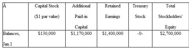 The following is a summary of the transactions affecting the stockholders' equity of Dry Wall. Inc., during the current year:    Note: Parentheses ( ) indicate a reduction in stockholders' equity. Asterisk * indicates no change in total shareholders' equity. Instructions  a. Prepare a statement of stockholders', equity for the year. Use the column headings and beginning balances shown below. (Notice that all additional paid-in capital accounts are combined into a single column.)    b. What was the overall effect on total stockholders' equity of the 10 percent stock dividend of 15,000 shares? What was the overall effect on total stockholders' equity of the cash dividends declared? Do these two events have the same impact on stockholders' equity? Why or why not?