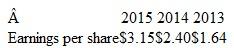 Restating Earnings per Share after a Stock Dividend The 2015 annual report of Software City, Inc., included the following comparative summary of earnings per share over the last three years:     In 2016, Software City, Inc., declared and distributed a 100 percent stock dividend. Following this stock dividend, the company reported earnings per share of $1.88 for 2016. a. Prepare a three-year schedule similar to the one above, but compare earnings per share during the years 2016, 2015, and 2014. (Hint: All per-share amounts in your schedule should be based on the number of shares outstanding after the stock dividend.) b. In preparing your schedule, which figure (or figures) did you have to restate? Why? Explain the logic behind your computation.