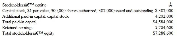 Recording Stock Dividends and Treasury Stock Transactions At the beginning of 2015, Thompson Service, Inc., showed the following amounts in the stockholders' equity section of its balance sheet:     The transactions relating to stockholders' equity during the year are as follows:     Instructions  a. Prepare in general journal form the entries to record the above transactions. b. Prepare the stockholders' equity section of the balance sheet at December 31, 2015. Use the format illustrated in Exhibit 12-6. Include a supporting schedule showing your computation of retained earnings at that date. c. Compute the maximum cash dividend per share that legally could be declared at December 31, 2015, without impairing the paid-in capital of Thompson Service. (Hint: The availability of retained earnings for dividends is restricted by the cost of treasury stock owned.) EXHIBIT 12-6 Stockholders' Equity Section of Balance Sheet   
