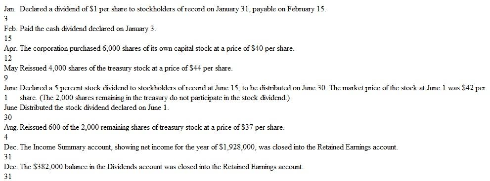 Recording Stock Dividends and Treasury Stock Transactions At the beginning of 2015, Thompson Service, Inc., showed the following amounts in the stockholders' equity section of its balance sheet:     The transactions relating to stockholders' equity during the year are as follows:     Instructions  a. Prepare in general journal form the entries to record the above transactions. b. Prepare the stockholders' equity section of the balance sheet at December 31, 2015. Use the format illustrated in Exhibit 12-6. Include a supporting schedule showing your computation of retained earnings at that date. c. Compute the maximum cash dividend per share that legally could be declared at December 31, 2015, without impairing the paid-in capital of Thompson Service. (Hint: The availability of retained earnings for dividends is restricted by the cost of treasury stock owned.) EXHIBIT 12-6 Stockholders' Equity Section of Balance Sheet   