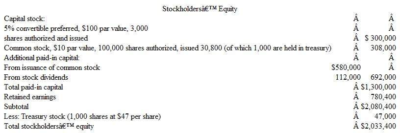 Recording Stock Dividends and Treasury Stock Transactions At the beginning of 2015, Thompson Service, Inc., showed the following amounts in the stockholders' equity section of its balance sheet:     The transactions relating to stockholders' equity during the year are as follows:     Instructions  a. Prepare in general journal form the entries to record the above transactions. b. Prepare the stockholders' equity section of the balance sheet at December 31, 2015. Use the format illustrated in Exhibit 12-6. Include a supporting schedule showing your computation of retained earnings at that date. c. Compute the maximum cash dividend per share that legally could be declared at December 31, 2015, without impairing the paid-in capital of Thompson Service. (Hint: The availability of retained earnings for dividends is restricted by the cost of treasury stock owned.) EXHIBIT 12-6 Stockholders' Equity Section of Balance Sheet   