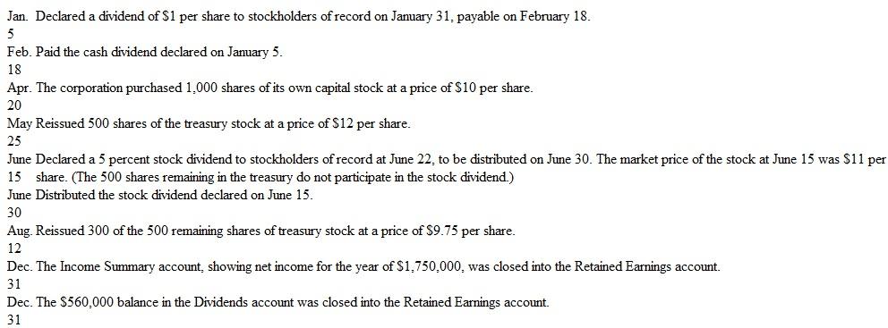 Recording Stock Dividends and Treasury Stock Transactions At the beginning of 2015, Greene, Inc., showed the following amounts in the stockholders' equity section of its balance sheet:     The transactions relating to stockholders' equity during the year are as follows:     Instructions  a. Prepare in general journal form the entries to record the above transactions. b. Prepare the stockholders' equity section of the balance sheet at December 31, 2015. Use the format illustrated in Exhibit 12-6. Include a supporting schedule showing your computation of retained earnings at that date. c. Compute the maximum cash dividend per share that legally could be declared at December 31, 2015, without impairing the paid-in capital of Greene, Inc. (Hint: The availability of retained earnings for dividends is restricted by the cost of treasury stock owned.) EXHIBIT 12-6 Stockholders' Equity Section of Balance Sheet   