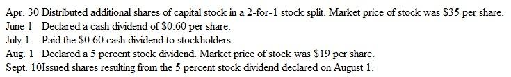 Cash Dividends, Stock Dividends, and Stock Splits HiTech Manufacturing Company has 1,000,000 shares of $1 par value capital stock outstanding on January 1. The following equity transactions occurred during the current year:     a. Prepare journal entries to record the above transactions. b. Compute the number of shares of capital stock outstanding at year-end. c. What is the par value per share of HiTech Manufacturing stock at the end of the year? d. Determine the effect of each of the following on total stockholders' equity: stock split, declaration and payment of a cash dividend, declaration and distribution of a stock dividend. (Your answers should be either increase, decrease, or no effect. )