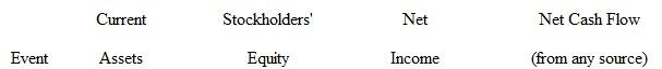 Tech Process, Inc., manufactures a variety of computer peripherals, such as tape drives and printers. Listed below are five events that occurred during the current year. 1. Declared a $ 1.00 per share cash dividend. 2. Paid the cash dividend. 3. Purchased 1,000 shares of treasury stock for $20.00 per share. 4. Reissued 500 shares of the treasury stock at a price of $ 18.00 per share. 5. Declared a 15 percent stock dividend. Instructions  a. Indicate the effects of each of these events on the financial measurements listed in the four columnar headings listed below. Use the following code letters: I for increase, D for decrease, and N E for no effect.    b. For each event, explain the reasoning behind your answers. Be prepared to explain this reasoning in class.