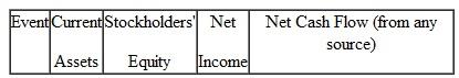 Hot Water, Inc., manufactures a variety of dry cleaning equipment. Listed below are five events that occurred during the current year: 1. Declared a $5 per share cash dividend. 2. Paid the cash dividend. 3. Purchased 1,000 shares of treasury stock for $37 per share. 4. Reissued 600 shares of the treasury stock at a price of $36 per share. 5. Declared a 5 percent stock dividend. Instructions  a. Indicate the effects of each of these events on the financial measurements listed in the four column headings listed below. Use the following code letters: I for increase, D for decrease, and NE for no effect.    b. For each event, explain the reasoning behind your answers. Be prepared to explain this reasoning in class.