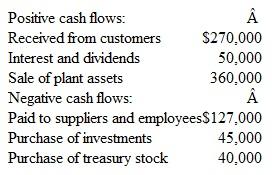 Cash Flows from Operations (Direct) Presley , Inc., had the following positive and negative cash flows during the current year:     Determine the amount of cash provided by or used for operating activities by the direct method.