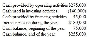 Using a Statement of Cash Flows Wallace Company's statement of cash flows for the current year is summarized as follows:     a. Briefly explain what is included in each of the first three categories listed (i.e., the cash from operating, investing, and financing activities categories). b. On the basis of the limited information presented above, describe the company's change in cash position during the year and your interpretation of the strength of the company's current (end-of-year) cash position.