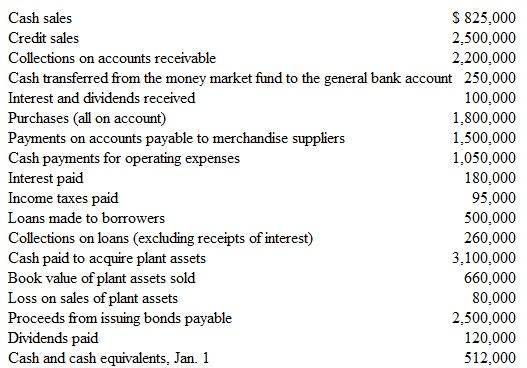 Format of a Statement of Cash Flows The accounting staff of Lambert Company has assembled the following information for the year ended December 31, 2015:     Instructions  Prepare a statement of cash flows in the format illustrated in Exhibit 13-1. Place brackets around amounts representing cash outflows. Use the direct method of reporting cash flows from operating activities. Some of the items above will be listed in your statement without change. However, you will have to combine certain given information to compute the amounts of (1) collections from customers, (2) cash paid to suppliers and employees, and (3) proceeds from sales of plant assets. (Hint: Not every item listed is used in preparing a statement of cash flows.) EXHIBIT 13-1  Allison Corporation Statement of Cash Flows   