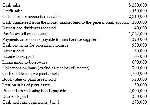 Format of a Statement of Cash Flows The accounting staff of Welch Company has assembled the following information for the year ended December 31, 2015:     Instructions  Prepare a statement of cash flows in the format illustrated in Exhibit 13-1. Place brackets around amounts representing cash outflows. Use the direct method of reporting cash flows from operating activities. Some of the items above will be listed in your statement without change. However, you will have to combine certain given information to compute the amounts of (1) collections from customers, (2) cash paid to suppliers and employees, and (3) proceeds from sales of plant assets. (Hint: Not every item listed above is used in preparing a statement of cash flows.) EXHIBIT 13-1  Allison Corporation Statement of Cash Flows   