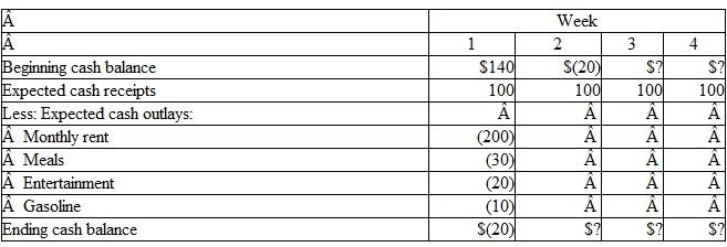 Individuals generally do not prepare statements of cash flows concerning their personal activities. But they do engage in cash budgeting-if not on paper, then at least in their heads. Assume, for example, it is December 29-a Monday. In two days your rent for January. $200. will be due. You now have $140 in the bank: every Friday you receive a paycheck for $100. You probably see the problem. And it probably doesn't look too serious: you can find a way to deal with it. That's what budgeting is all about. Let's take this example a step further. In addition to the facts giver, above, your weekly cash payments include meals, $30: entertainment, $20: and gasoline. $10. Instructions  a. Using the following cash budget, compute your cash balance at the end of weeks 2, 3, and 4.    b. Evaluate your financial situation.