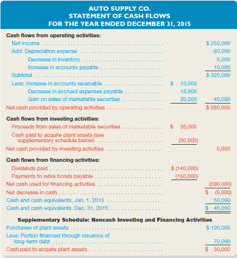 Using a Statement of Cash Flows Auto Supply Company's 2015 statement of cash flows appears in Exhibit 13-8. Study the statement and respond to the following questions: a. What was the company's free cash flow in 2015? b. What were the major sources and uses of cash from financing activities during 2015? Did the net effect of financing activities result in an increase or a decrease in cash during the year? c. What happened to the total amount of cash and cash equivalents during the year? Assuming 2015 was a typical year, is the firm in a position to continue its dividend payments in the future? Explain. d. Look at the reconciliation of net income to net cash provided by operating activities, and explain the following: 1. Net loss (gain) from the sale of marketable securities. 2. Increase in accounts receivable. EXHIBIT 13-8 Auto Supply Co. Statement of Cash Flows