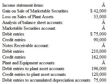 Reporting Investing Activities An analysis of the income statement and the balance sheet accounts of Hampton, Inc., at December 31, 2015, provides the following information:     Additional Information  1. Except as noted in 4 below, payments and proceeds relating to investing transactions were made in cash. 2. The marketable securities are not cash equivalents. 3. All notes receivable relate to cash loans made to borrowers, not to receivables from customers. 4. Purchases of new equipment during the year ($196,000) were financed by paying $60,000 in cash and issuing a long-term note payable for $136,000. 5. Debits to the accumulated depreciation accounts are made whenever depreciable plant assets are retired. The book value of plant assets retired during the year was $45,000 ($120,000 - $75,000). Instructions  a. Prepare the investing activities section of a statement of cash flows. Show supporting computations for the amounts of (1) proceeds from sales of marketable securities and (2) proceeds from sales of plant assets. Place brackets around numbers representing cash outflows. b. Prepare the supporting schedule that should accompany the statement of cash flows in order to disclose the noncash aspects of the company's investing and financing activities. c. Assume that Hampton's management expects approximately the same amount of cash to be used for investing activities next year. In general terms, explain how the company might generate cash for this purpose.