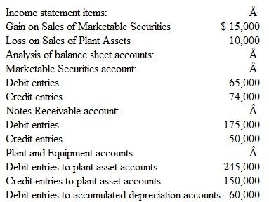 Reporting Investing Activities An analysis of the income statement and the balance sheet accounts of Mary's Fashions at December 31, 2015, provides the following information:     Additional Information  1. Except as noted in 4, payments and proceeds relating to investing transactions were made in cash. 2. The marketable securities are not cash equivalents. 3. All notes receivable relate to cash loans made to borrowers, not to receivables from customers. 4. Purchases of new equipment during the year ($245,000) were financed by paying $85,000 in cash and issuing a long-term note payable for $160,000. 5. Debits to the accumulated depreciation accounts are made whenever depreciable plant assets are retired. The book value of plant assets retired during the year was $90,000 ($150,000 - $60,000). Instructions  a. Prepare the investing activities section of a statement of cash flows. Show supporting computations for the amounts of (1) proceeds from sales and marketable securities and (2) proceeds from sales from plant assets. Place brackets around numbers representing cash outflows. b. Prepare the supporting schedule that should accompany the statement of cash flows in order to disclose the noncash aspects of the company's investing and financing activities. c. Assume that Mary's Fashions's management expects approximately the same amount of cash to be used for investing activities next year. In general terms, explain how the company might generate cash for this purpose.