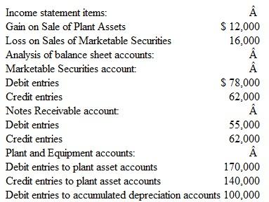 Reporting Investing Activities An analysis of the income statement and the balance sheet accounts of Holmes Export Co. at December 31, 2015 provides the following information:     Additional Information  1. Except as noted in 4 below, payments and proceeds relating to investing transactions were made in cash. 2. The marketable securities are not cash equivalents. 3. All notes receivable relate to cash loans made to borrowers, not to receivables from customers. 4. Purchases of new equipment during the year ($170,000) were financed by paying $60,000 in cash and issuing a long-term note payable for $110,000. 5. Debits to the accumulated depreciation accounts are made whenever depreciable plant assets are sold or retired. The book value of plant assets sold or retired during the year was $40,000 ($140,000 - $100,000). Instructions  a. Prepare the investing activities section of a statement of cash flows. Show supporting computations for the amounts of (1) proceeds from sales of marketable securities and (2) proceeds from sales of plant assets. Place brackets around amounts representing cash outflows. b. Prepare the supplementary schedule that should accompany the statement of cash flows in order to disclose the noncash aspects of the company's investing and financing activities. c. Does management have more control or less control over the timing and amount of cash outlays for investing activities than for operating activities? Explain.