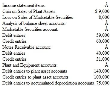 Reporting Operating Cash Flows by the Direct Method An analysis of the income statement and the balance sheet accounts of RPZ Imports at December 31, 2015, provides the following information:     Additional Information  1. Except as noted in 4, payments and proceeds relating to investing transactions were made in cash. 2. The marketable securities are not cash equivalents. 3. All notes receivable relate to cash loans made to borrowers, not to receivables from customers. 4. Purchases of new equipment during the year ($140,000) were financed by paying $50,000 in cash and issuing a long-term note payable for $90,000. 5. Debits to the accumulated depreciation accounts are made whenever depreciable plant assets are retired. Thus, the book value of plant assets sold or retired during the year was $25,000 ($100,000 - $75,000). Instructions  a. Prepare the investing activities section of a statement of cash flows. Show supporting computations for the amounts of (1) proceeds from sales and marketable securities and (2) proceeds from sales from plant assets. Place brackets around numbers representing cash outflows. b. Prepare the supplementary schedule that should accompany the statement of cash flows in order to disclose the noncash aspects of the company's investing and financing activities. c. Does management have more control or less control over the timing and amount of cash outlays for investing activities than for operating activities? Explain.