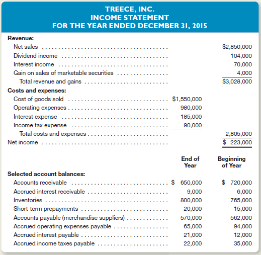 Reporting Operating Cash Flows by the Direct Method The following income statement and selected balance sheet account data are available for Treece, Inc., at December 31, 2015:     Additional Information  1. Dividend revenue is recognized on the cash basis. All other income statement amounts are recognized on the accrual basis. 2. Operating expenses include depreciation expense of $115,000. Instructions  a. Prepare a partial statement of cash flows, including only the operating activities section of the statement and using the direct method. Place brackets around numbers representing cash payments. Show supporting computations for the following: 1. Cash received from customers. 2. Interest and dividends received. 3. Cash paid to suppliers and employees. 4. Interest paid. 5. Income taxes paid. b. Management of Treece, Inc., is exploring ways to increase the cash flows from operations. One way that cash flows could be increased is through more aggressive collection of receivables. Assuming that management has already taken all the steps possible to increase revenue and reduce expenses, describe two other ways that cash flows from operations could be increased.