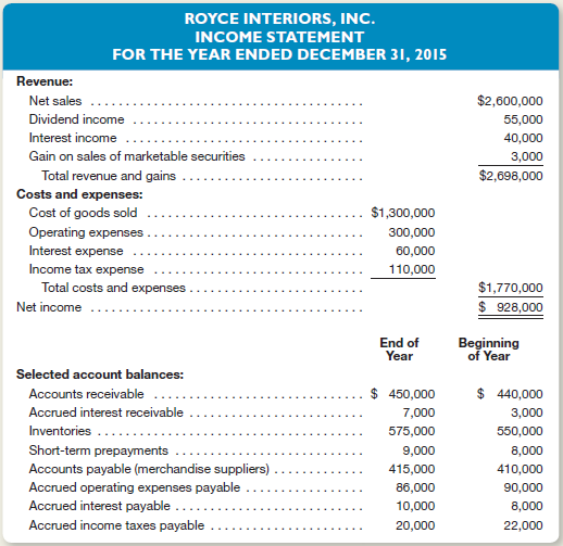 Reporting Operating Cash Flows by the Direct Method The following income statement and selected balance sheet account data are available for Royce Interiors, Inc., at December 31, 2015:     Additional Information  1. Dividend revenue is recognized on the cash basis. All other income statement amounts are recognized on the accrual basis. 2. Operating expenses include depreciation expense of $49,000. Instructions  a. Prepare a partial statement of cash flows, including only the operating activities section of the statement and using the direct method. Place brackets around numbers representing cash payments. Show supporting computations for the following: 1. Cash received from customers. 2. Interest and dividends received. 3. Cash paid to suppliers and employees. 4. Interest paid. 5. Income taxes paid. b. Management of Royce Interiors, Inc., is exploring ways to increase the cash flows from operations. One way that cash flows could be increased is through more aggressive collection of receivables. Assuming that management has already taken all the steps possible to increase revenue and reduce expenses, describe two other ways that cash flows from operations could be increased.