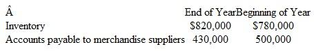Computing Cash Paid for Purchases of Merchandise The general ledger of AXM, Inc., provides the following information relating to purchases of merchandise:     The company's cost of goods sold during the year was $2,882,000. Compute the amount of cash payments made during the year to suppliers of merchandise.