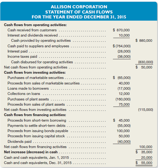 Comparing Cash Flow Information from Two Companies In the long run, a company must generate positive net cash flows from operating activities to survive. A business that has negative cash flows from operations will not be able to raise cash indefinitely from other sources and will eventually cease existing. Many creditors and stockholders are reluctant to invest in companies that do not generate positive cash flows from operations. However, some investors will invest in companies with negative cash flows from operations due to an optimistic future outlook for the company. Thus, investors have invested millions of dollars in Internet companies that have negative cash flows from operations. Instructions a. Using the search approach of your choice, locate Coca-Cola 's most recent 10K filing or annual report. View the Consolidated Statements of Cash Flows. b. Using the search approach of your choice, locate Amazon 's most recent 10K filing or annual report. View the Consolidated Statements of Cash Flows. c. Compare the Net Cash Provided by Operating Activities for these companies. Which company has higher Net Cash Provided by Operating Activities? Speculate why one company has much higher Net Cash Provided by Operating Activities than the other. d. What type of company may have Negative Net Cash Provided from Operating Activities? e. What type of company may have large Positive Net Cash Provided from Operating Activities? Internet sites are time and date sensitive. It is the purpose of these exercises to have you explore the Internet. You may need to use the Yahoo! search engine www.yahoo.com (or another favorite search engine) to find a company's current web address. EXHIBIT 13-1 Allison Corporation Statement of Cash Flows