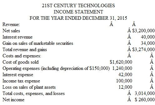 Preparing a Statement of Cash Flows: A Comprehensive Problem without a Worksheet You are the controller for 21st Century Technologies. Your staff has prepared an income statement for the current year and has developed the following additional information by analyzing changes in the company's balance sheet accounts.     Additional Information  1. Accounts receivable increased by $60,000. 2. Accrued interest receivable decreased by $2,000. 3. Inventory decreased by $60,000, and accounts payable to suppliers of merchandise decreased by $16,000. 4. Short-term prepayments of operating expenses increased by $6,000, and accrued liabilities for operating expenses decreased by $8,000. 5. The liability for accrued interest payable increased by $4,000 during the year. 6. The liability for accrued income taxes payable decreased by $14,000 during the year. 7. The following schedule summarizes the total debit and credit entries during the year in other balance sheet accounts:     8. The $36,000 in credit entries to the Plant Assets account is net of any debits to Accumulated Depreciation when plant assets were retired. Thus, the $36,000 in credit entries represents the book value of all plant assets sold or retired during the year. 9. The $120,000 debit to Retained Earnings represents dividends declared and paid during the year. The $260,000 credit entry represents the net income shown in the income statement. 10. All investing and financing activities were cash transactions. 11. Cash and cash equivalents amounted to $244,000 at the beginning of the year and to $164,000 at year-end. Instructions  a. Prepare a statement of cash flows for the current year. Use the direct method of reporting cash flows from operating activities. Place brackets around dollar amounts representing cash outflows. Show separately your computations of the following amounts: 1. Cash received from customers. 2. Interest received. 3. Cash paid to suppliers and employees. 4. Interest paid. 5. Income taxes paid. 6. Proceeds from sales of marketable securities. 7. Proceeds from sales of plant assets. 8. Proceeds from issuing capital stock. b. Explain the primary reason why: 1. The amount of cash provided by operating activities was substantially greater than the company's net income. 2. There was a net decrease in cash over the year, despite the substantial amount of cash provided by operating activities. c. As 21st Century's controller, you think that through more efficient cash management, the company could have held the increase in accounts receivable for the year to $10,000, without affecting net income. Explain how holding down the growth in receivables affects cash. Compute the effect that limiting the growth in receivables to $10,000 would have had on the company's net increase or decrease in cash (and cash equivalents) for the year.