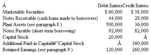 Preparing a Statement of Cash Flows: A Comprehensive Problem without a Worksheet You are the controller for 21st Century Technologies. Your staff has prepared an income statement for the current year and has developed the following additional information by analyzing changes in the company's balance sheet accounts.     Additional Information  1. Accounts receivable increased by $60,000. 2. Accrued interest receivable decreased by $2,000. 3. Inventory decreased by $60,000, and accounts payable to suppliers of merchandise decreased by $16,000. 4. Short-term prepayments of operating expenses increased by $6,000, and accrued liabilities for operating expenses decreased by $8,000. 5. The liability for accrued interest payable increased by $4,000 during the year. 6. The liability for accrued income taxes payable decreased by $14,000 during the year. 7. The following schedule summarizes the total debit and credit entries during the year in other balance sheet accounts:     8. The $36,000 in credit entries to the Plant Assets account is net of any debits to Accumulated Depreciation when plant assets were retired. Thus, the $36,000 in credit entries represents the book value of all plant assets sold or retired during the year. 9. The $120,000 debit to Retained Earnings represents dividends declared and paid during the year. The $260,000 credit entry represents the net income shown in the income statement. 10. All investing and financing activities were cash transactions. 11. Cash and cash equivalents amounted to $244,000 at the beginning of the year and to $164,000 at year-end. Instructions  a. Prepare a statement of cash flows for the current year. Use the direct method of reporting cash flows from operating activities. Place brackets around dollar amounts representing cash outflows. Show separately your computations of the following amounts: 1. Cash received from customers. 2. Interest received. 3. Cash paid to suppliers and employees. 4. Interest paid. 5. Income taxes paid. 6. Proceeds from sales of marketable securities. 7. Proceeds from sales of plant assets. 8. Proceeds from issuing capital stock. b. Explain the primary reason why: 1. The amount of cash provided by operating activities was substantially greater than the company's net income. 2. There was a net decrease in cash over the year, despite the substantial amount of cash provided by operating activities. c. As 21st Century's controller, you think that through more efficient cash management, the company could have held the increase in accounts receivable for the year to $10,000, without affecting net income. Explain how holding down the growth in receivables affects cash. Compute the effect that limiting the growth in receivables to $10,000 would have had on the company's net increase or decrease in cash (and cash equivalents) for the year.