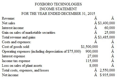 Preparing a Statement of Cash Flows: A Comprehensive Problem without a Worksheet You are the controller for Foxboro Technologies. Your staff has prepared an income statement for the current year and has developed the following additional information by analyzing changes in the company's balance sheet accounts.     Additional Information  1. Accounts receivable increased by $60,000. 2. Accrued interest receivable decreased by $5,000. 3. Inventory decreased by $30,000, and accounts payable to suppliers of merchandise decreased by $22,000. 4. Short-term prepayments of operating expenses increased by $8,000, and accrued liabilities for operating expenses decreased by $9,000. 5. The liability for accrued interest payable increased by $4,000 during the year. 6. The liability for accrued income taxes payable decreased by $10,000 during the year. 7. The following schedule summarizes the total debit and credit entries during the year in other balance sheet accounts:     8. The $30,000 in credit entries to the Plant Assets account is net of any debits to Accumulated Depreciation when plant assets were retired. Thus the $30,000 in credit entries represents the book value of all plant assets sold or retired during the year. 9. The $300,000 debit to Retained Earnings represents dividends declared and paid during the year. The $935,000 credit entry represents the net income shown in the income statement. 10. All investing and financing activities were cash transactions. 11. Cash and cash equivalents amount to $20,000 at the beginning of the year and to $473,000 at year-end. Instructions  a. Prepare a statement of cash flows for the current year. Use the direct method of reporting cash flows from operating activities. Place brackets around dollar amounts representing cash outflows. Show separately your computations of the following amounts: 1. Cash received from customers. 2. Interest received. 3. Cash paid to suppliers and employees 4. Interest paid. 5. Income taxes paid 6. Proceeds from sales of marketable securities. 7. Proceeds from sales of plant assets. 8. Proceeds from issuing capital stock b. Explain why cash paid to suppliers is so much higher than cost of goods sold. c. Does the fact that Foxboro's cash flows from both investing and financing activities are negative indicate that the company is in a weak cash position?