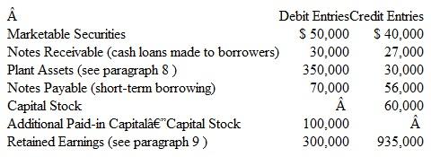 Preparing a Statement of Cash Flows: A Comprehensive Problem without a Worksheet You are the controller for Foxboro Technologies. Your staff has prepared an income statement for the current year and has developed the following additional information by analyzing changes in the company's balance sheet accounts.     Additional Information  1. Accounts receivable increased by $60,000. 2. Accrued interest receivable decreased by $5,000. 3. Inventory decreased by $30,000, and accounts payable to suppliers of merchandise decreased by $22,000. 4. Short-term prepayments of operating expenses increased by $8,000, and accrued liabilities for operating expenses decreased by $9,000. 5. The liability for accrued interest payable increased by $4,000 during the year. 6. The liability for accrued income taxes payable decreased by $10,000 during the year. 7. The following schedule summarizes the total debit and credit entries during the year in other balance sheet accounts:     8. The $30,000 in credit entries to the Plant Assets account is net of any debits to Accumulated Depreciation when plant assets were retired. Thus the $30,000 in credit entries represents the book value of all plant assets sold or retired during the year. 9. The $300,000 debit to Retained Earnings represents dividends declared and paid during the year. The $935,000 credit entry represents the net income shown in the income statement. 10. All investing and financing activities were cash transactions. 11. Cash and cash equivalents amount to $20,000 at the beginning of the year and to $473,000 at year-end. Instructions  a. Prepare a statement of cash flows for the current year. Use the direct method of reporting cash flows from operating activities. Place brackets around dollar amounts representing cash outflows. Show separately your computations of the following amounts: 1. Cash received from customers. 2. Interest received. 3. Cash paid to suppliers and employees 4. Interest paid. 5. Income taxes paid 6. Proceeds from sales of marketable securities. 7. Proceeds from sales of plant assets. 8. Proceeds from issuing capital stock b. Explain why cash paid to suppliers is so much higher than cost of goods sold. c. Does the fact that Foxboro's cash flows from both investing and financing activities are negative indicate that the company is in a weak cash position?