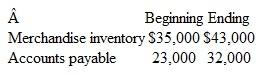 Cash Payment for Merchandise Spinx, Inc., reported cost of goods sold of $100,800 during the current year. Following are the beginning and ending balances of merchandise inventory and accounts payable for the year:   