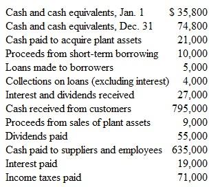 Format of a Statement of Cash Flows The accounting staff of Wyoming Outfitters, Inc., has assembled the following information for the year ended December 31, 2015:     Using this information, prepare a statement of cash flows. Include a proper heading for the financial statement, and classify the given information into the categories of operating activities, investing activities, and financing activities. Determine net cash flows from operating activities by the direct method. Place brackets around the dollar amounts of all cash disbursements.