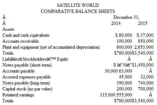 Prepare and Analyze a Statement of Cash Flows with a Worksheet Satellite World was founded in 2014 to apply a new technology for efficiently transmitting closedcircuit (cable) television signals without the need for an in-ground cable. The company earned a profit of $115,000 in 2014, its first year of operations, even though it was serving only a small test market. In 2015, the company began dramatically expanding its customer base. Management expects both sales and net income to more than triple in each of the next five years. Comparative balance sheets at the end of 2014 and 2015, the company's first two years of operations, follow. (Notice that the balances at the end of the current year appear in the right-hand column.) Additional Information  The following information regarding the company's operations in 2015 is available in either the company's income statement or its accounting records: 1. Net income for the year was $440,000. The company has never paid a dividend. 2. Depreciation for the year amounted to $147,000. 3. During the year the company purchased plant assets costing $2,200,000, for which it paid $1,850,000 in cash and financed $350,000 by issuing a long-term note payable. (Much of the cash used in these purchases was provided by short-term borrowing, as described below.) 4. In 2015, Satellite World borrowed $1,450,000 against a $5.5 million line of credit with a local bank. In its balance sheet, the resulting obligations are reported as notes payable (short-term). 5. Additional shares of capital stock (no par value) were issued to investors for $500,000 cash. December 31,      Instructions  a. Prepare a worksheet for a statement of cash flows, following the general format illustrated in Exhibit 13-7. ( Note: If this problem is completed as a group assignment, each member of the group should be prepared to explain in class all entries in the worksheet, as well as the group's conclusions in parts c and d. ) b. Prepare a formal statement of cash flows for 2015, including a supplementary schedule of noncash investing and financing activities. (Follow the format illustrated in Exhibit 13-8. Cash provided by operating activities is to be presented by the indirect method. ) c. Briefly explain how operating activities can be a net use of cash when the company is operating so profitably. d. Because of the expected rapid growth, management forecasts that operating activities will be an even greater use of cash in the year 2016 than in 2015. If this forecast is correct, does Satellite World appear to be heading toward illiquidity? Explain. EXHIBIT 13-7  Worksheet for a Statement of Cash Flows     EXHIBIT 13-8  Auto Supply Co. Statement of Cash Flows   
