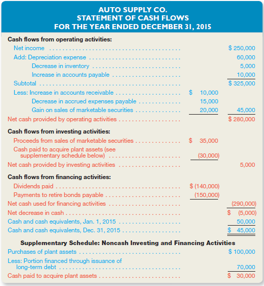 Prepare and Analyze a Statement of Cash Flows with a Worksheet Satellite World was founded in 2014 to apply a new technology for efficiently transmitting closedcircuit (cable) television signals without the need for an in-ground cable. The company earned a profit of $115,000 in 2014, its first year of operations, even though it was serving only a small test market. In 2015, the company began dramatically expanding its customer base. Management expects both sales and net income to more than triple in each of the next five years. Comparative balance sheets at the end of 2014 and 2015, the company's first two years of operations, follow. (Notice that the balances at the end of the current year appear in the right-hand column.) Additional Information  The following information regarding the company's operations in 2015 is available in either the company's income statement or its accounting records: 1. Net income for the year was $440,000. The company has never paid a dividend. 2. Depreciation for the year amounted to $147,000. 3. During the year the company purchased plant assets costing $2,200,000, for which it paid $1,850,000 in cash and financed $350,000 by issuing a long-term note payable. (Much of the cash used in these purchases was provided by short-term borrowing, as described below.) 4. In 2015, Satellite World borrowed $1,450,000 against a $5.5 million line of credit with a local bank. In its balance sheet, the resulting obligations are reported as notes payable (short-term). 5. Additional shares of capital stock (no par value) were issued to investors for $500,000 cash. December 31,      Instructions  a. Prepare a worksheet for a statement of cash flows, following the general format illustrated in Exhibit 13-7. ( Note: If this problem is completed as a group assignment, each member of the group should be prepared to explain in class all entries in the worksheet, as well as the group's conclusions in parts c and d. ) b. Prepare a formal statement of cash flows for 2015, including a supplementary schedule of noncash investing and financing activities. (Follow the format illustrated in Exhibit 13-8. Cash provided by operating activities is to be presented by the indirect method. ) c. Briefly explain how operating activities can be a net use of cash when the company is operating so profitably. d. Because of the expected rapid growth, management forecasts that operating activities will be an even greater use of cash in the year 2016 than in 2015. If this forecast is correct, does Satellite World appear to be heading toward illiquidity? Explain. EXHIBIT 13-7  Worksheet for a Statement of Cash Flows     EXHIBIT 13-8  Auto Supply Co. Statement of Cash Flows   