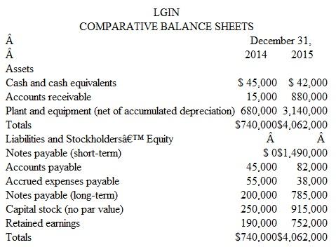 Prepare and Analyze a Statement of Cash Flows LGIN was founded in 2014 to apply a new technology for the Internet. The company earned a profit of $190,000 in 2014, its first year of operations. Management expects both sales and net income to more than double in each of the next four years. Comparative balance sheets at the end of 2014 and 2015, the company's first two years of operations, appear below. (Notice that the balances at the end of the current year appear in the right-hand column.)     Additional Information  The following information regarding the company's operations in 2015 is available in either the company's income statement or its accounting records: 1. Net income for the year was $562,000. The company has never paid a dividend. 2. Depreciation for the year amounted to $125,000. 3. During the year the company purchased plant assets costing $2,585,000, for which it paid $2,000,000 in cash and financed $585,000 by issuing a long-term note payable. (Much of the cash used in these purchases was provided by short-term borrowing, as described below.) 4. In 2015, LGIN borrowed $1,490,000 against a $4.5 million line of credit with a local bank. In its balance sheet, the resulting obligations are reported as notes payable (short-term). 5. Additional shares of capital stock (no par value) were issued to investors for $665,000 cash. Instructions  a. Prepare a formal statement of cash flows for 2015, including a supplementary schedule of noncash investing and financing activities. (Follow the format illustrated in Exhibit 13-8. Cash provided by operating activities is to be presented by the indirect method. ) b. Briefly explain how operating activities can be a net use of cash when the company is operating so profitably. c. Because of the expected rapid growth, management forecasts that operating activities will include an even greater use of cash in the year 2016 than in 2015. If this forecast is correct, does LGIN appear to be heading toward insolvency? Explain. EXHIBIT 13-8  Auto Supply Co. Statement of Cash Flows   