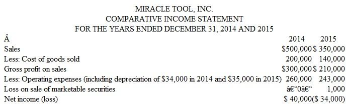 Prepare and Analyze a Statement of Cash Flows; Involves Preparation of a Worksheet Miracle Tool, Inc., sells a single product (a combination screwdriver, pliers, hammer, and crescent wrench) exclusively through television advertising. The comparative income statements and balance sheets are for the past two years. Additional Information  The following information regarding the company's operations in 2015 is available from the company's accounting records: 1. Early in the year the company declared and paid a $4,000 cash dividend. 2. During the year marketable securities costing $15,000 were sold for $14,000 cash, resulting in a $1,000 nonoperating loss. 3. The company purchased plant assets for $20,000, paying $2,000 in cash and issuing a note payable for the $18,000 balance. 4. During the year the company repaid a $10,000 note payable, but incurred an additional $18,000 in long-term debt as described in 3.  5. The owners invested $15,000 cash in the business as a condition of the new loans described in paragraph 4.  4. During the year the company repaid a $10,000 note payable, but incurred an additional $18,000 in long-term debt as described in 3.  5. The owners invested $15,000 cash in the business as a condition of the new loans described in paragraph 4.       Instructions  a. Prepare a worksheet for a statement of cash flows, following the general format illustrated in Exhibit 13-7. ( Note: If this problem is completed as a group assignment, each member of the group should be prepared to explain in class all entries in the worksheet, as well as the group's conclusions in parts c, d, and e. ) b. Prepare a formal statement of cash flows for 2015, including a supplementary schedule of noncash investing and financing activities. (Use the format illustrated in Exhibit 13-8. Cash provided by operating activities is to be presented by the indirect method. ) c. Expl in how Miracle Tool, Inc., achieved positive cash flows from operating activities, despite incurring a net loss for the year. d. Does the company's financial position appear to be improving or deteriorating? Explain. e. Does Miracle Tool, Inc., appear to be a company whose operations are growing or contracting? Explain. f. Assume that management agrees with your conclusions in parts c, d, and e. What decisions should be made and what actions (if any) should be taken? Explain. EXHIBIT 13-7  Worksheet for a Statement of Cash Flows     EXHIBIT 13-8  Auto Supply Co. Statement of Cash Flows   